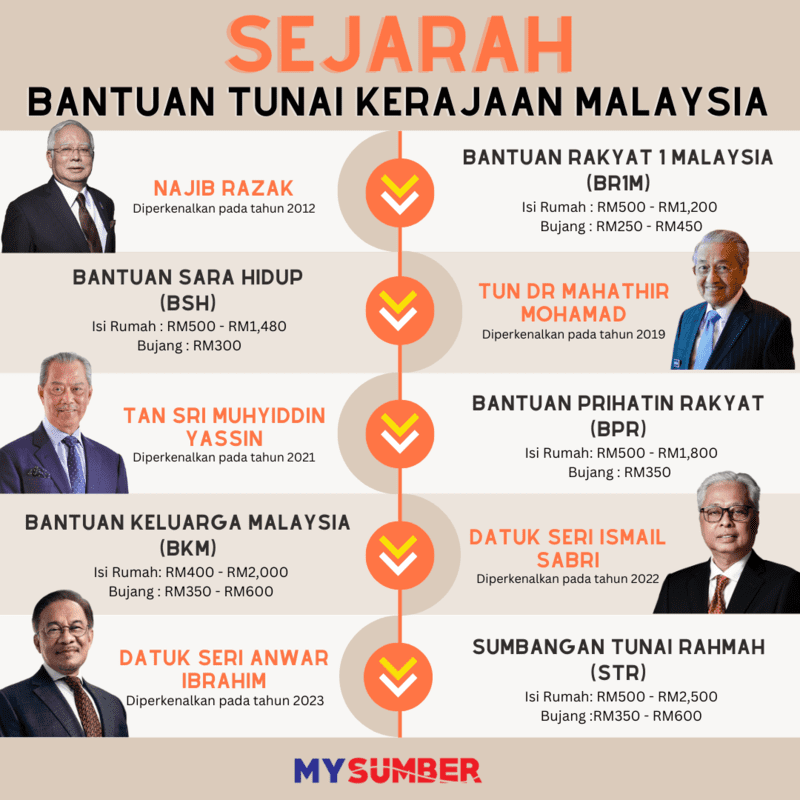 Daripada BR1M Ke STR? Ini Sejarah Bantuan Tunai Dilaksanakan Oleh ...