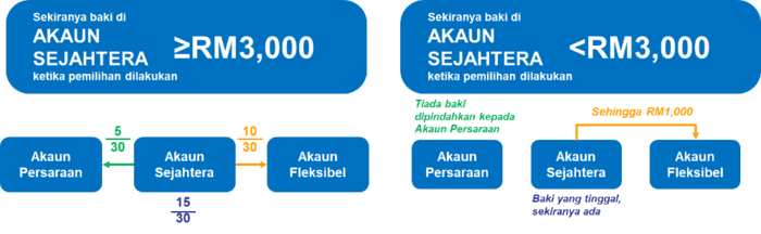 Pengeluaran Akaun 3 KWSP Mulai 12 Mei, Pada Bila-Bila Masa Serendah ...